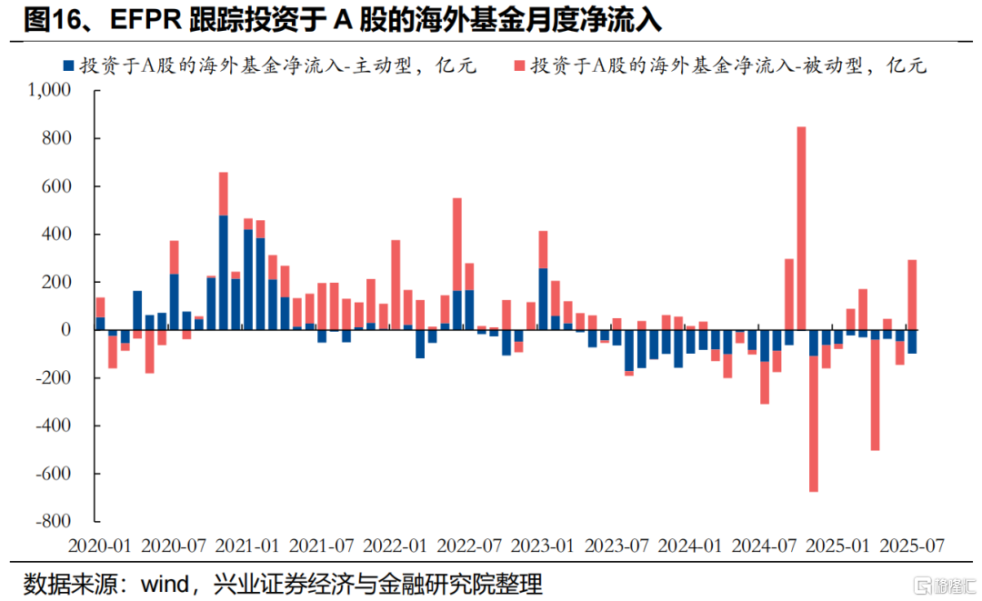 近期增量资金来自哪里？