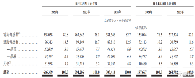 希磁科技冲击港股IPO，专注于磁性传感器领域，2023年收入下滑