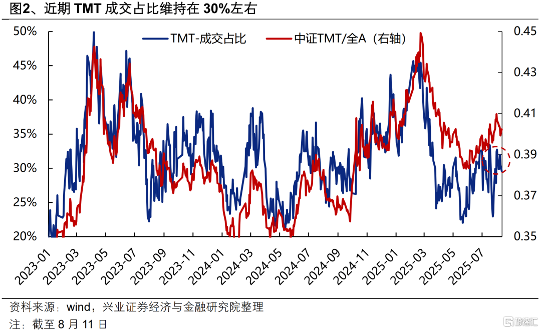 如何看待TMT当前位置与内部轮动？