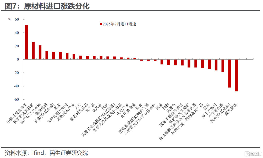 出口加速: 7月外贸的三个“意外”