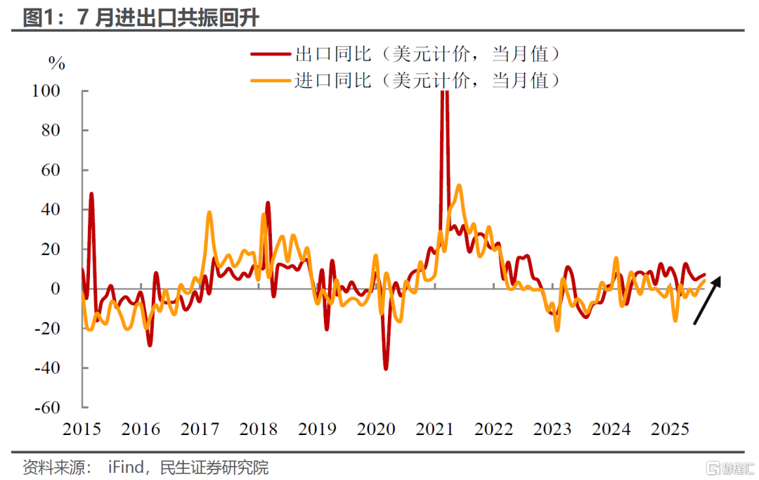 出口加速: 7月外贸的三个“意外”
