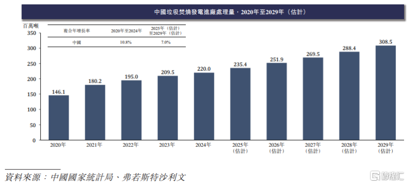 军信股份港股IPO，聚焦垃圾焚烧发电，客户集中度较高
