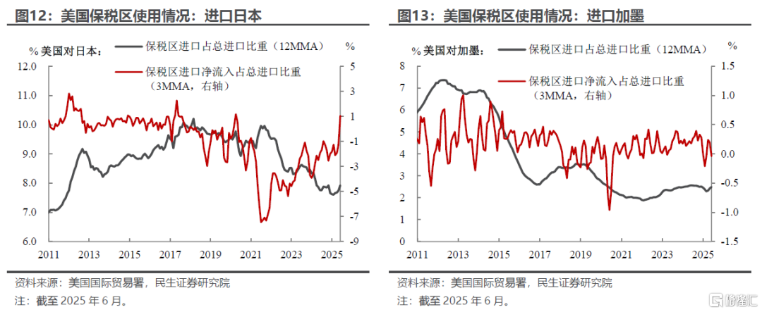 保税区库存是如何阻滞关税影响通胀的？