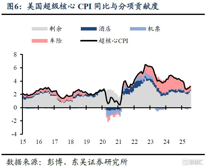 7月美国CPI数据：过于乐观的降息预期
