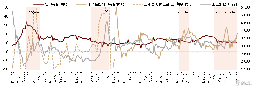 存款搬家如何影响A股表现？