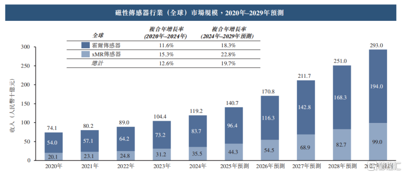 希磁科技冲击港股IPO，专注于磁性传感器领域，2023年收入下滑
