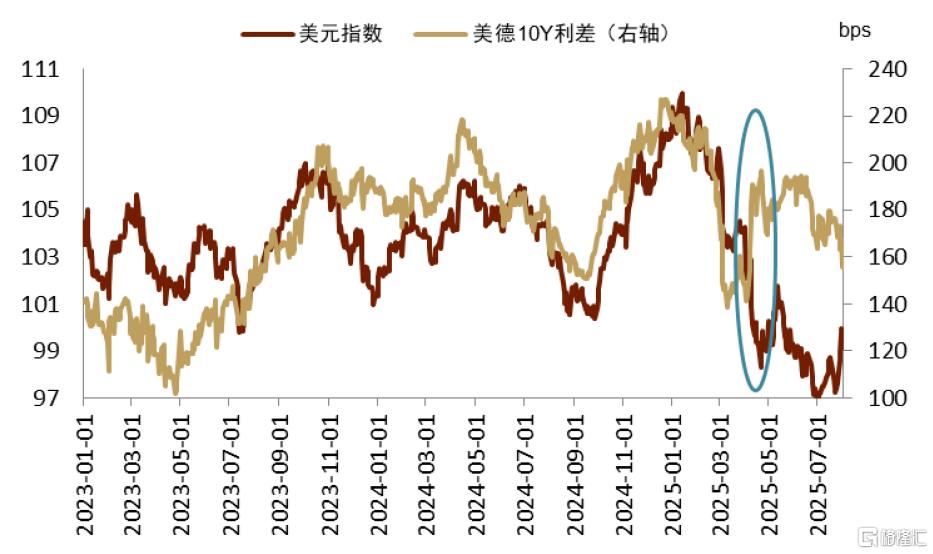 中金：数据摇摆中，美元仍是决定因素