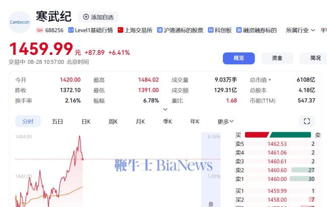 寒武纪涨超6%再创新高