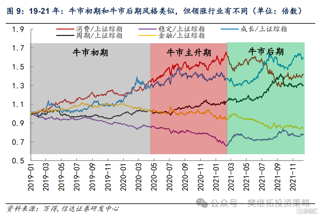 牛市不同阶段的风格特征