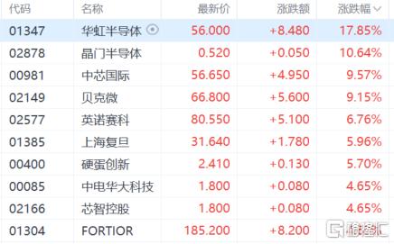 港股收评：恒科指大涨2.7%，半导体股火爆，中芯国际劲升10%