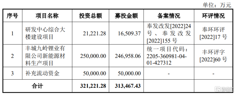 九岭锂业冲击上市，为比亚迪、宁德时代供货，净利润连续两年下滑