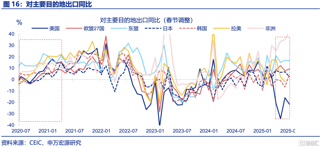 7月出口的“新主线”