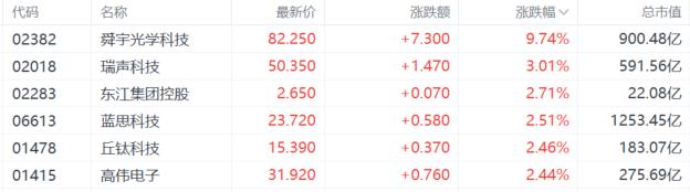 港股收评：恒指25000点失而复得，新消费概念火爆！