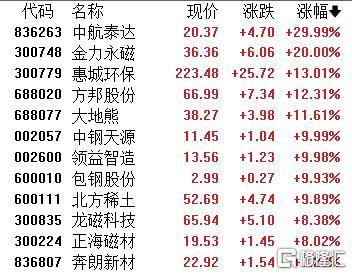 A股收评：沪指逼近3900！两市成交超3万亿，稀土、卫星导航等板块飙升