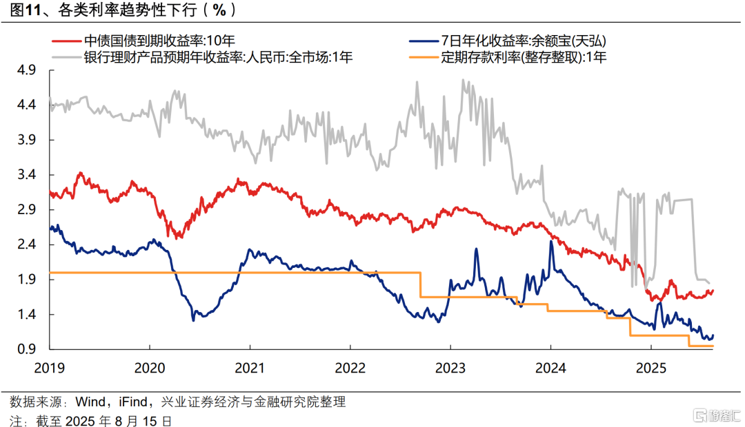 本轮居民“存款搬家”有多大潜力？