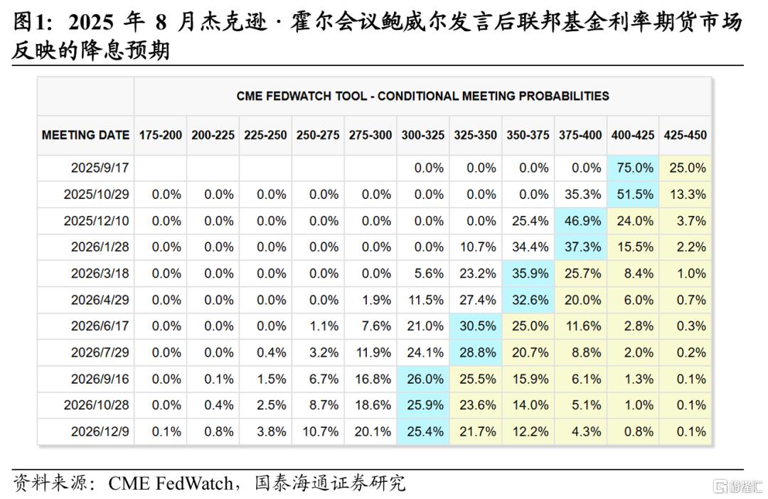 新一轮预防式降息将至？