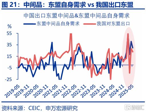 出口会否持续“超预期”？