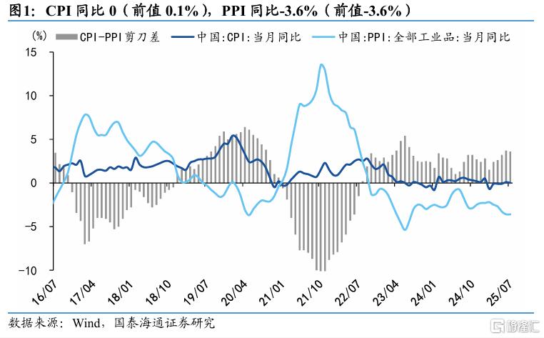 7月核心CPI续升：动力是什么？