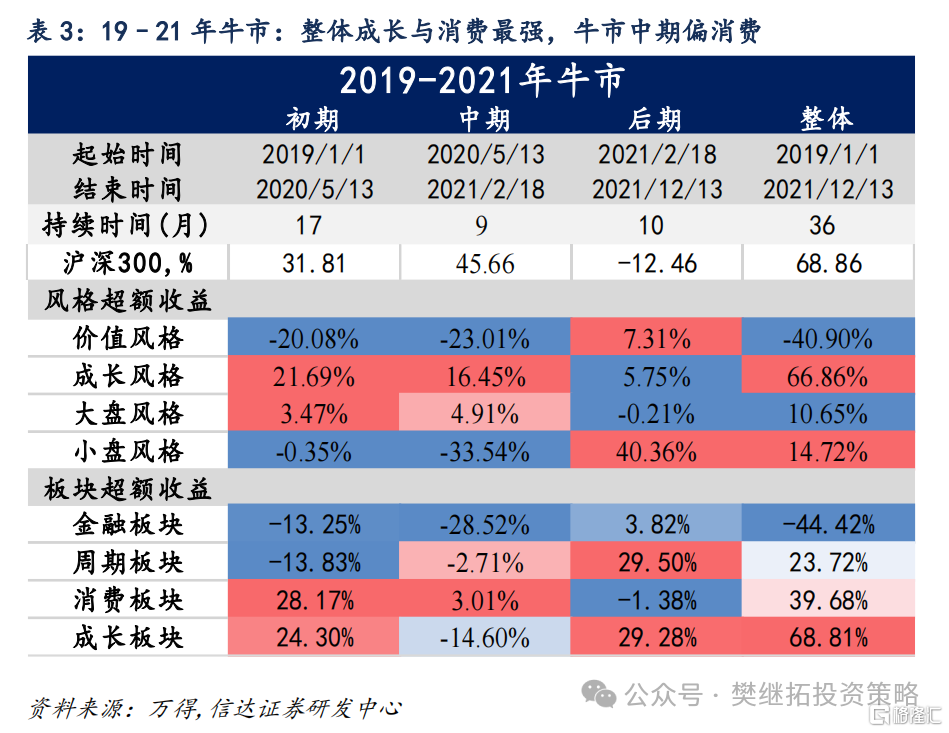 牛市不同阶段的风格特征