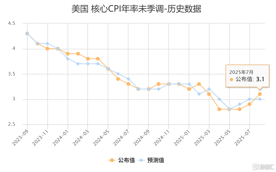 美国7月CPI温和上涨，核心通胀抬头！9月降息概率大增