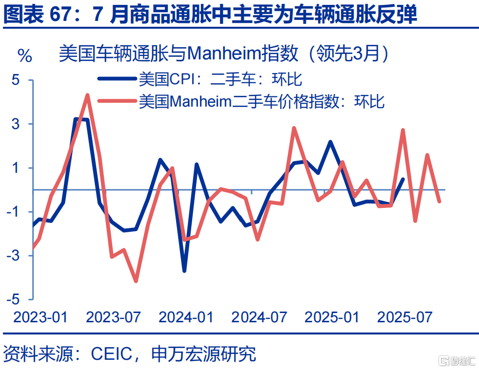 申万宏观：美国通胀仍处上行通道，关注下月CPI数据