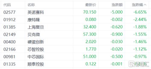 港股收评：恒指涨0.68%！生物医药股爆发，汽车、半导体股低迷