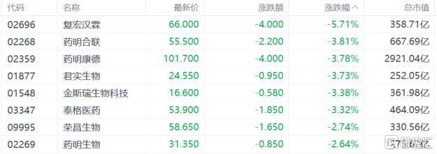 港股收评：恒科指7连跌，创新药熄火，稳定币概念重挫！