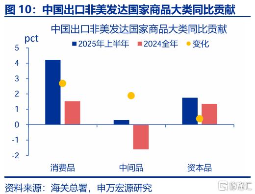 出口会否持续“超预期”？