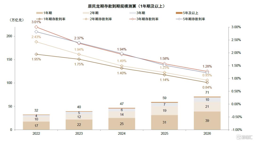居民存款搬家潜力几何？