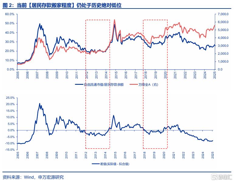 居民存款搬家仍处于起步期
