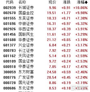 A股收评：三大指数携手冲新高！CPO、券商股火力全开，煤炭板块走低