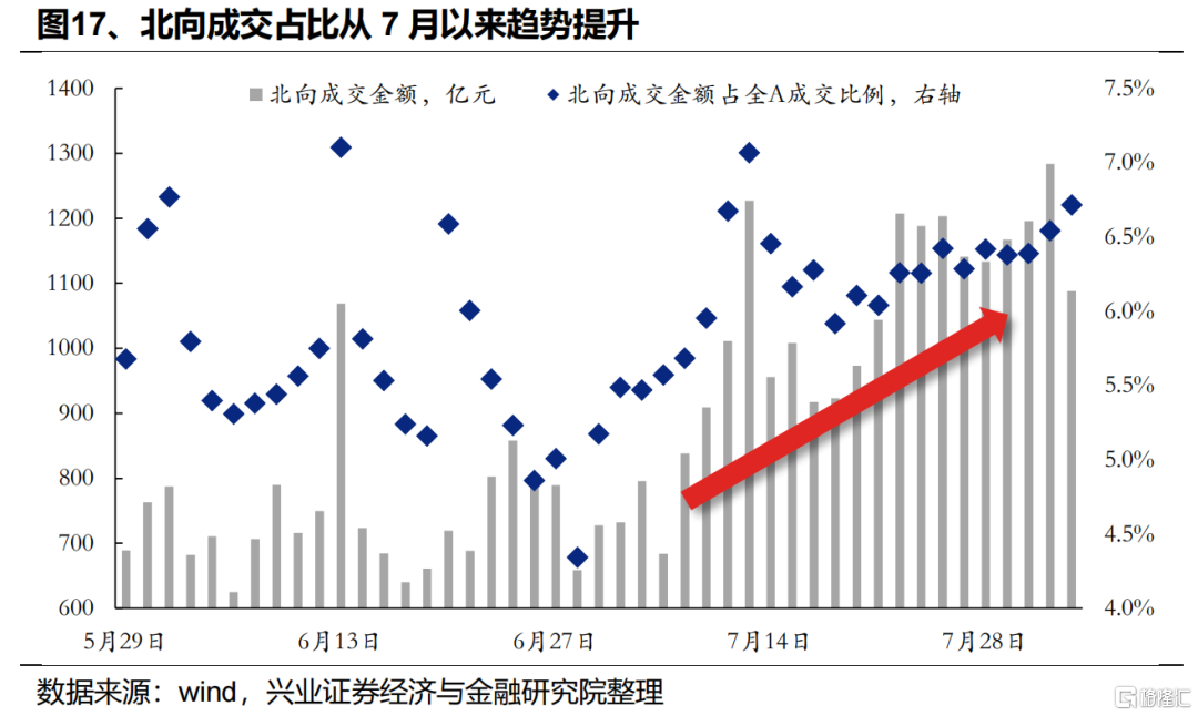 近期增量资金来自哪里？