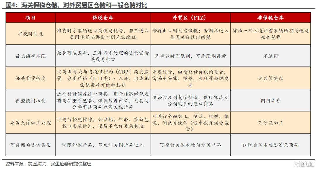 保税区库存是如何阻滞关税影响通胀的？