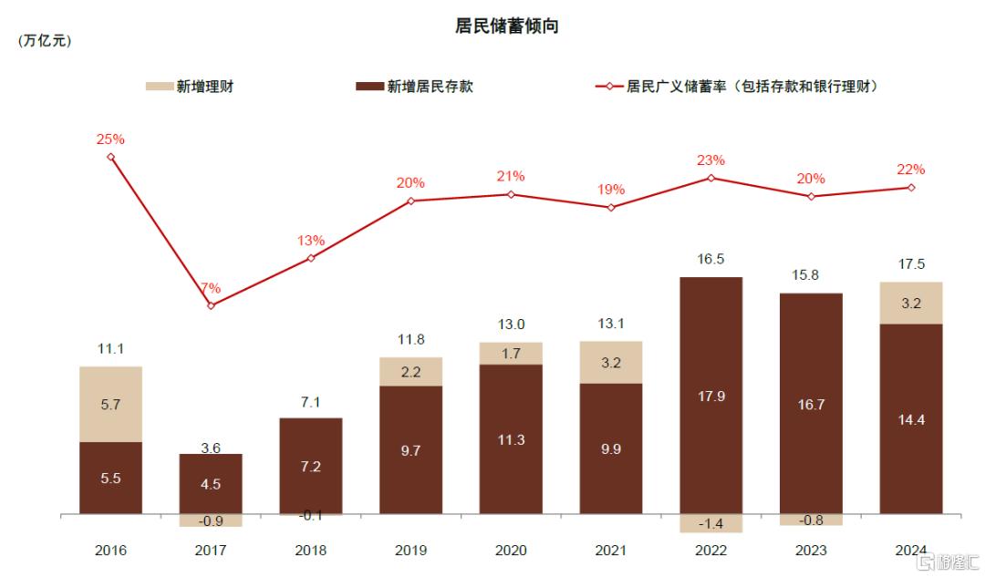 居民存款搬家潜力几何？