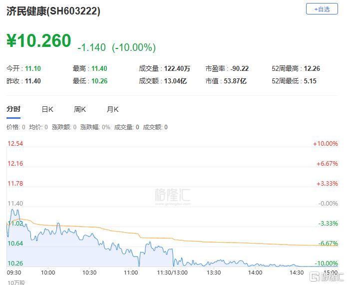 A股收评：三大指数集体走高！半导体、存储芯片爆发，燃气板块低迷