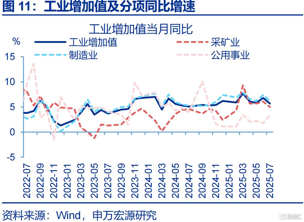7月经济：“供强需弱”延续