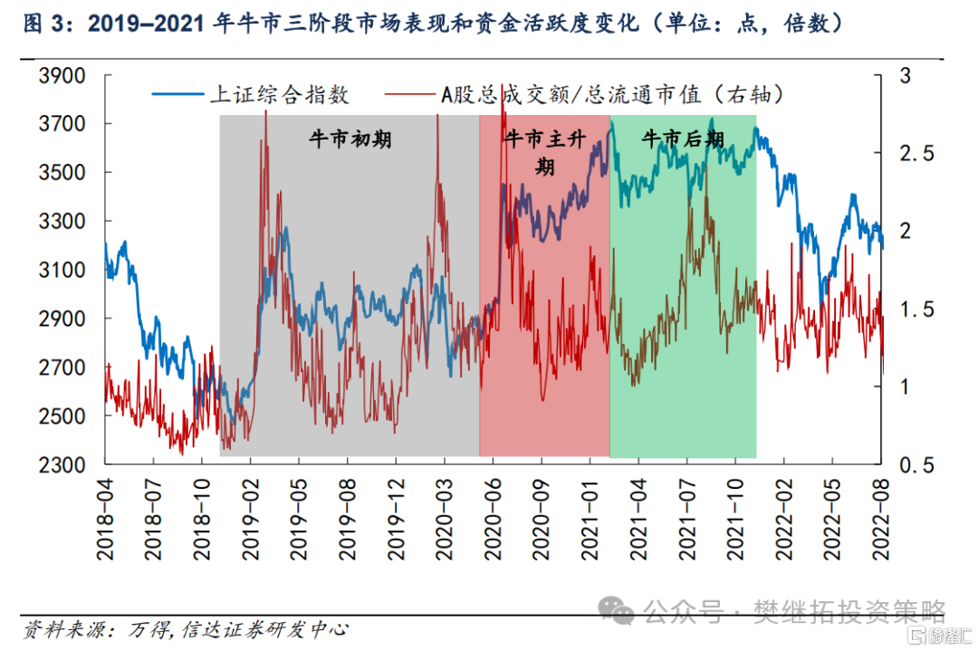 牛市不同阶段的风格特征