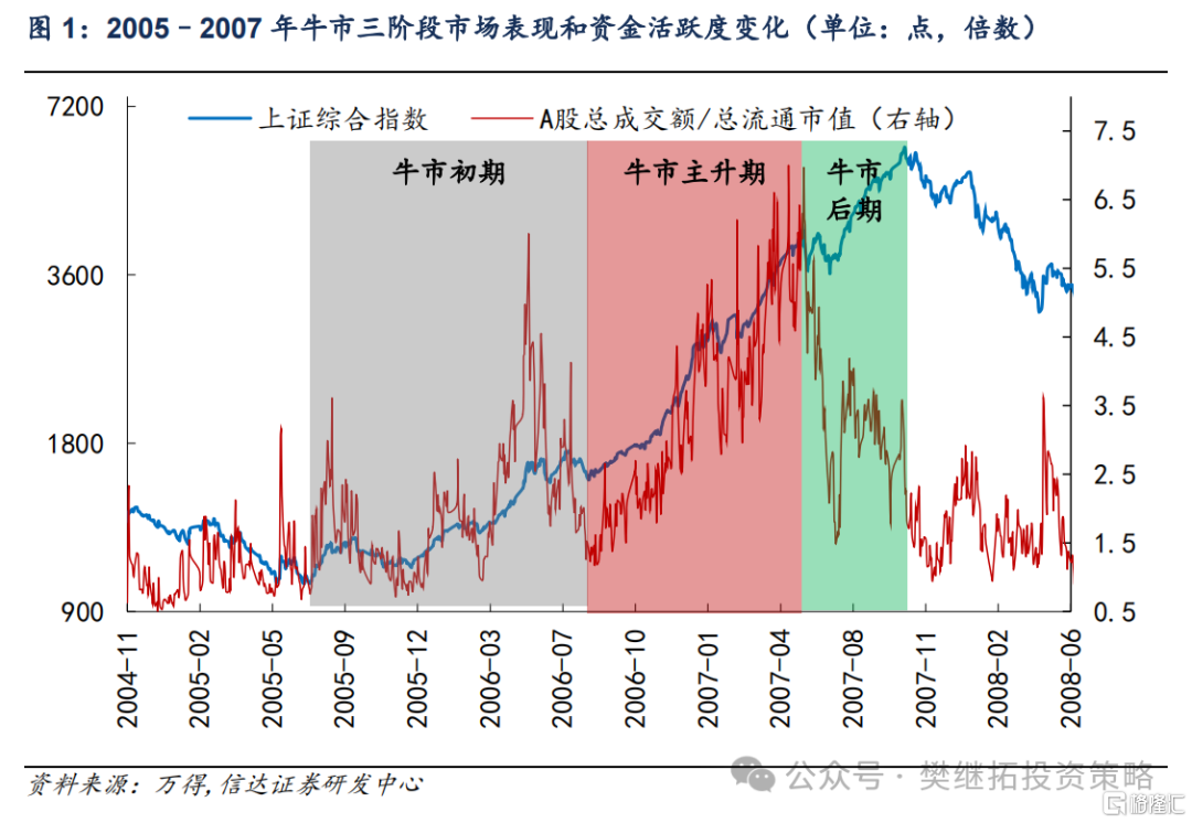 牛市不同阶段的风格特征