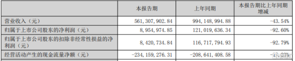净利下滑92.6%！酒鬼酒中报业绩双降，8月以来股价却狂飙超35%
