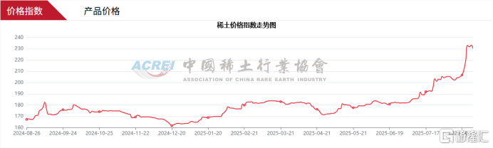 稀土赛道再传利好！板块热度飙升，千亿巨头北方稀土涨超8%