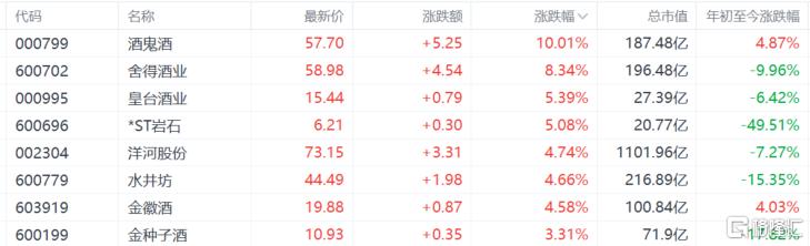 白酒股“惊坐起”！慢牛“喝酒行情”要启动了？