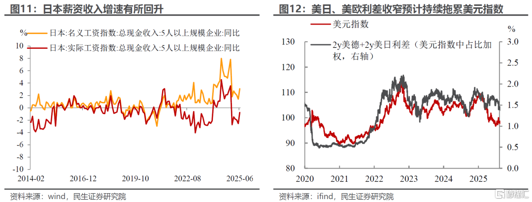 美元弱一定需要降息吗？