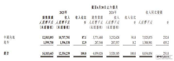 营收大增251%，半年狂赚23亿！老铺黄金杀疯了