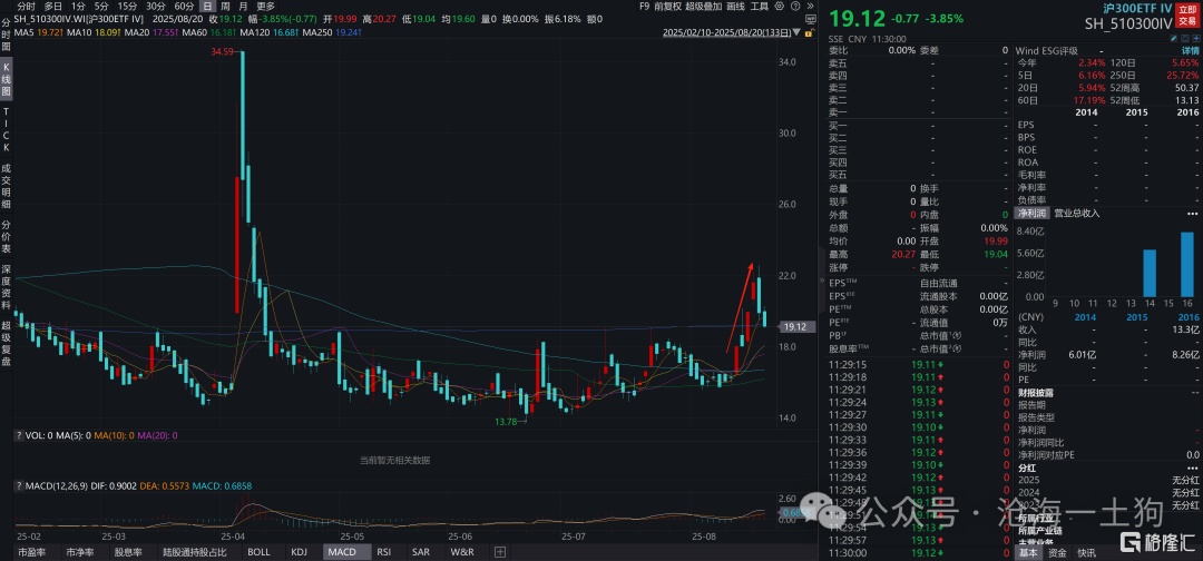 关于大小盘的涨幅差异和分配公平的重要性