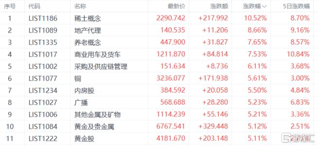 稀土赛道再传利好！板块热度飙升，千亿巨头北方稀土涨超8%