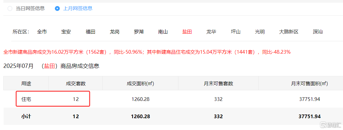 深圳这个区的价格有点夸张了