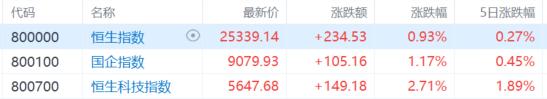港股收评：恒科指大涨2.7%，半导体股火爆，中芯国际劲升10%