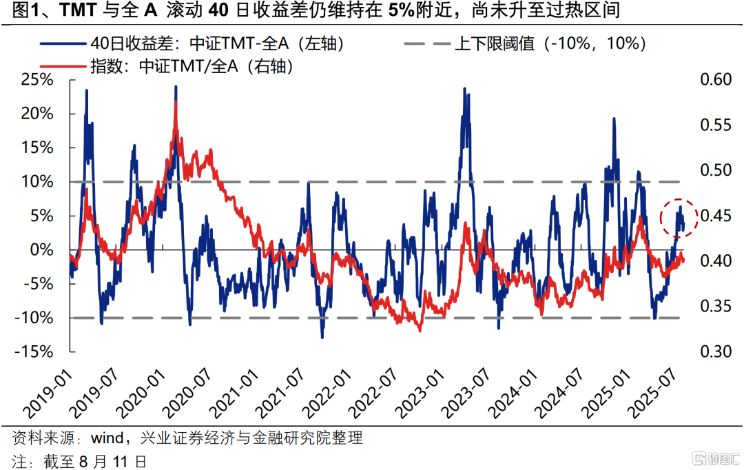 如何看待TMT当前位置与内部轮动？