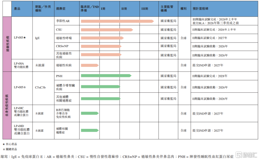 天辰生物冲击IPO，专注于过敏性疾病领域，两年半亏损3.27亿元