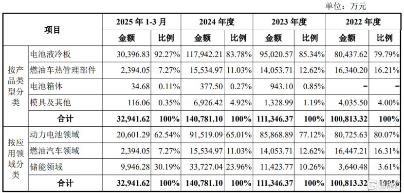 纳百川即将上会，依赖大客户宁德时代，净利润连续两年下滑